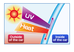 Blocks off infrared rays and reduces scorching sensations while shielding from the heat of direct sunlight.