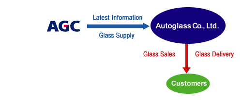 AGC Inc.(Latest information-Glass Supply)→Autoglass Co., Ltd.(Glass Sales,Glass Delivery)→Customers