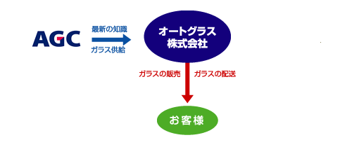 ＡＧＣ株式会社（最新の知識・ガラス供給）→オートグラス株式会社（ガラスの販売、ガラスの配送）→お客様